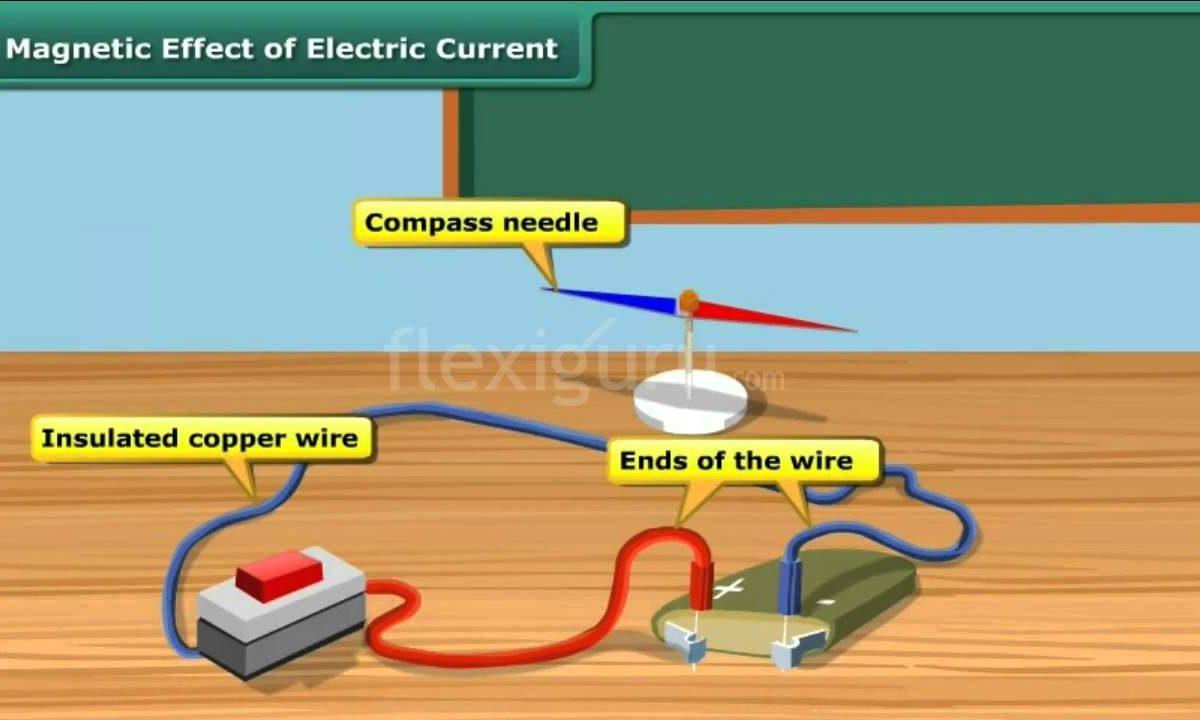  Magnetic effect of electric current magnet