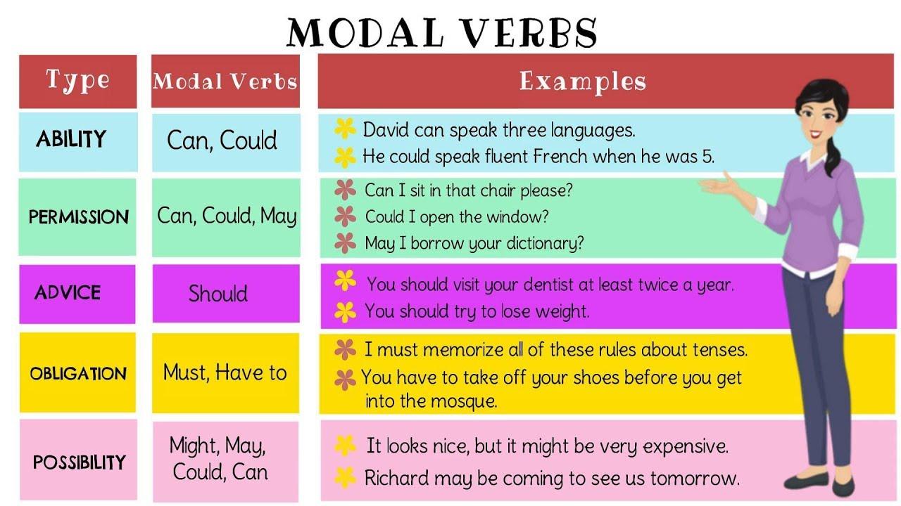  What are modal verbs?